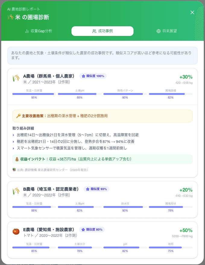 類似性スコアリング画面(AI農地診断レポート・成功事例)
