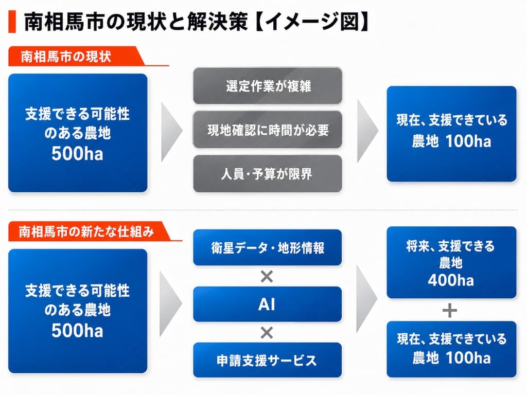 南相馬市の現状と解決策のイメージ図