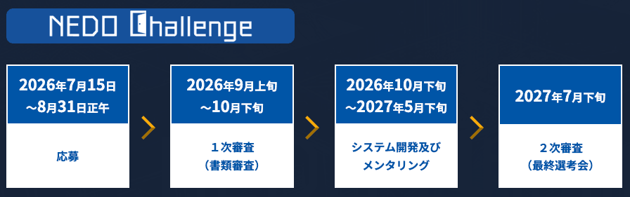 NEDO Challenge のスケジュール。2026年7月15日から8月31日正午まで応募、2026年9月上旬から10月下旬まで1次審査、2026年10月下旬から2027年5月下旬までシステム開発及びメンタリング、2027年7月下旬に2次審査